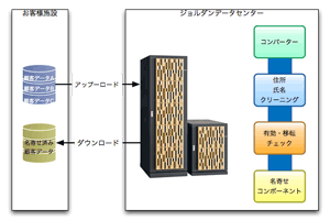データクレンジングサービスイメージ